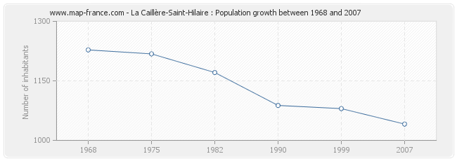 Population La Caillère-Saint-Hilaire